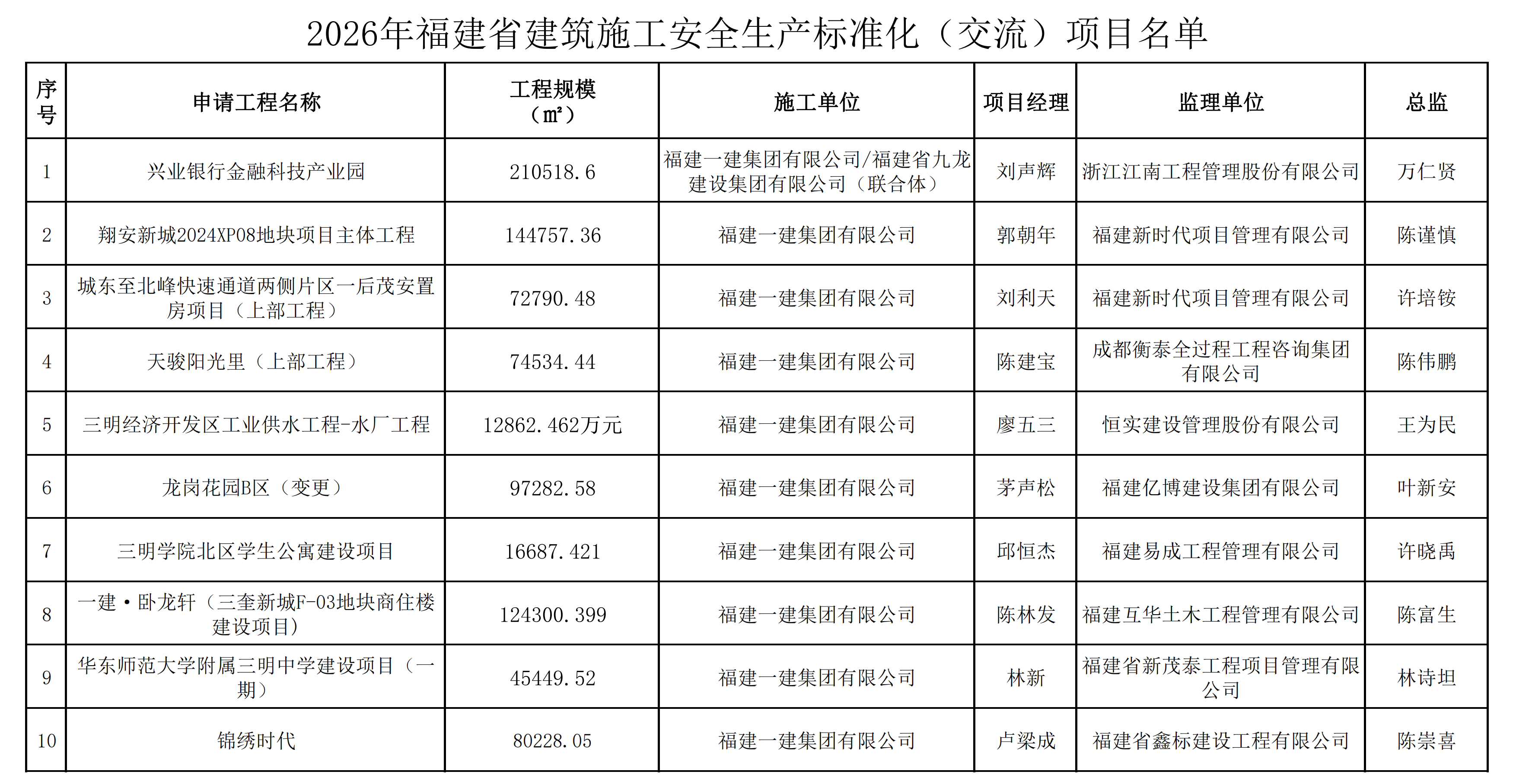 闽建协（2026）44号 关于公布2026年福建省建筑施工安全生产标准化（交流）项目名单的通知(1)_02.png